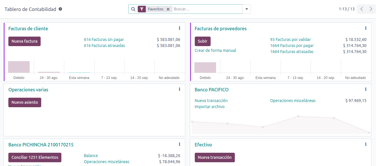 Tablero de contabilidad de SIGAC-EC con las tarjetas de facturas de cliente, facturas de proveedores, operaciones varias y las cuentas bancarias con sus saldos